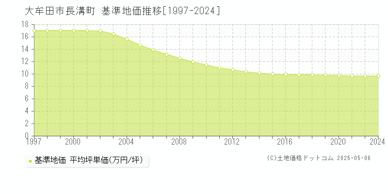 大牟田市長溝町の基準地価推移グラフ 