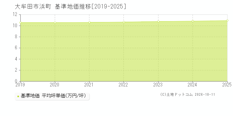 大牟田市浜町の基準地価推移グラフ(坪単価)[2019-2025年]