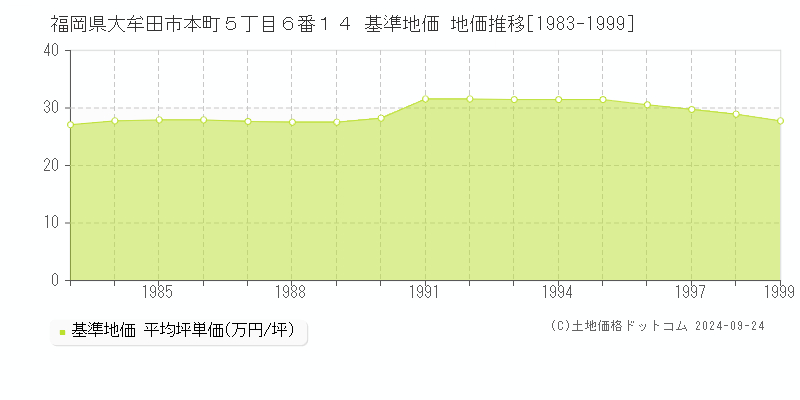 福岡県大牟田市本町５丁目６番１４ 基準地価 地価推移[1983-1999]