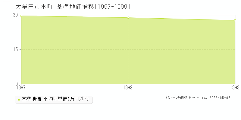 本町(大牟田市)の基準地価推移グラフ(坪単価)[1997-1999年]