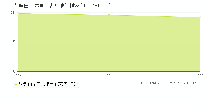 大牟田市本町の基準地価推移グラフ 