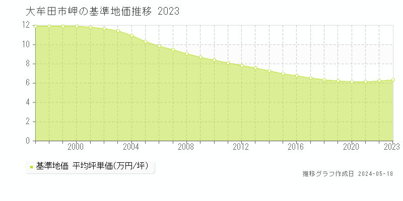 大牟田市岬の基準地価推移グラフ 