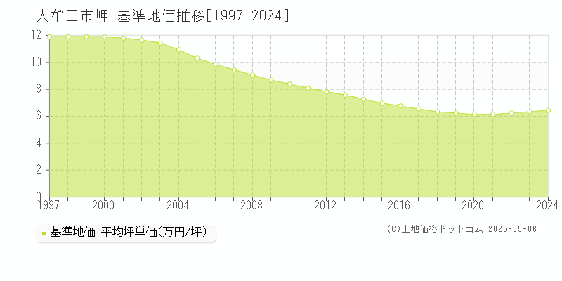 岬(大牟田市)の基準地価推移グラフ(坪単価)[1997-2024年]