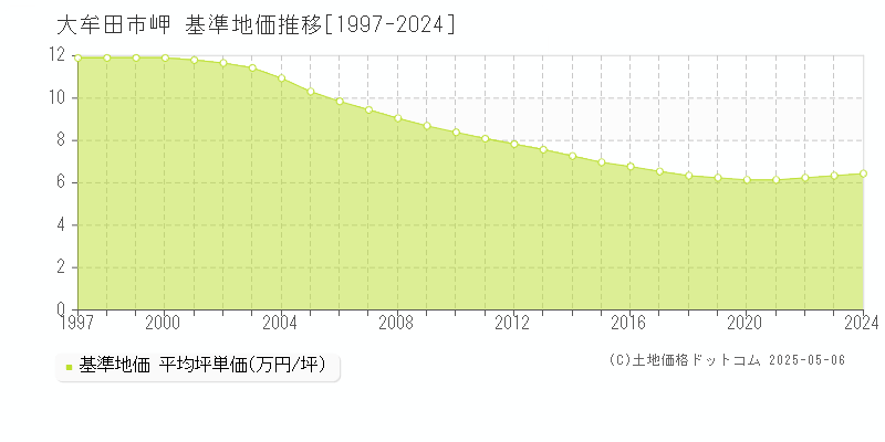 大牟田市岬の基準地価推移グラフ 