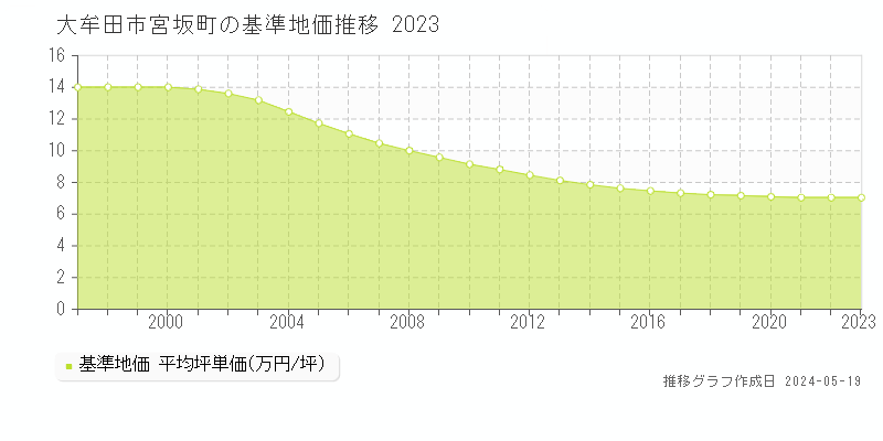 大牟田市宮坂町の基準地価推移グラフ 