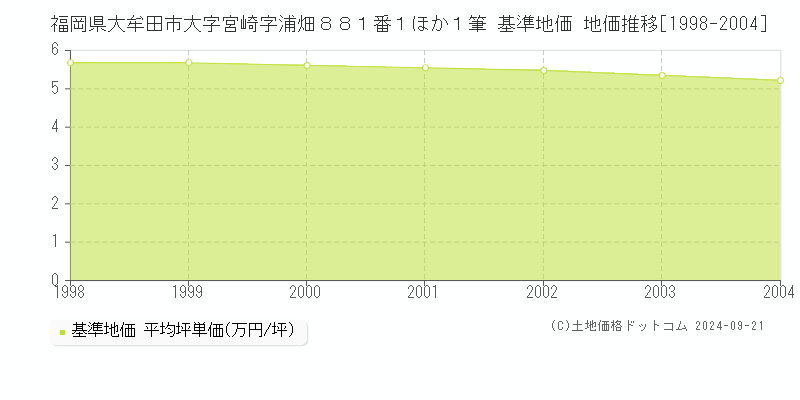 福岡県大牟田市大字宮崎字浦畑８８１番１ほか１筆 基準地価 地価推移[1998-2004]