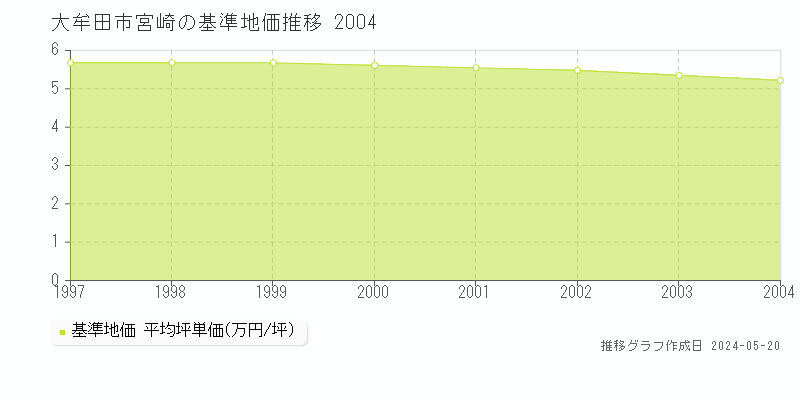 大牟田市宮崎の基準地価推移グラフ 