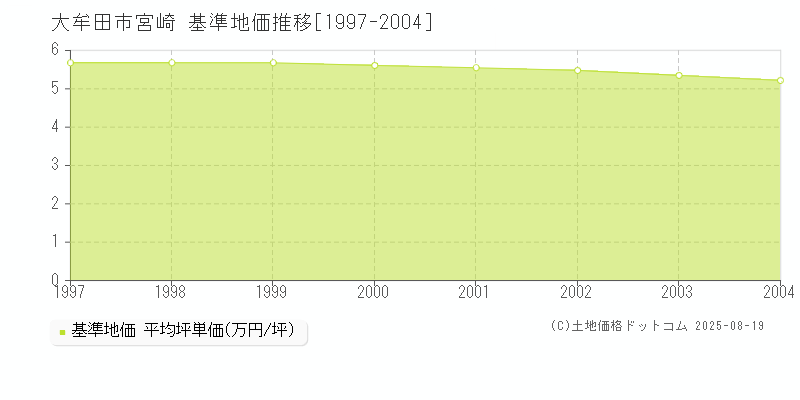 宮崎(大牟田市)の基準地価推移グラフ(坪単価)[1997-2004年]