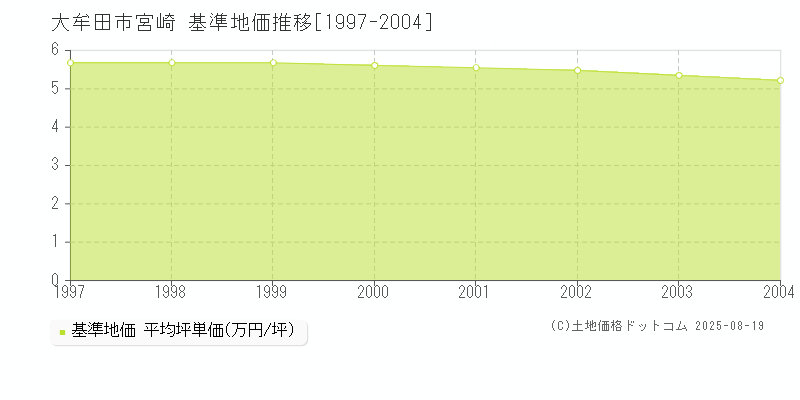 大牟田市宮崎の基準地価推移グラフ 