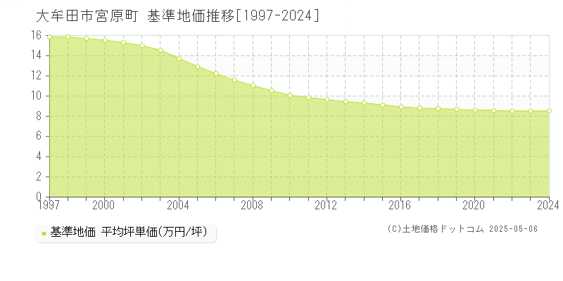 宮原町(大牟田市)の基準地価推移グラフ(坪単価)[1997-2024年]