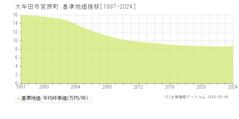 大牟田市宮原町の基準地価推移グラフ 