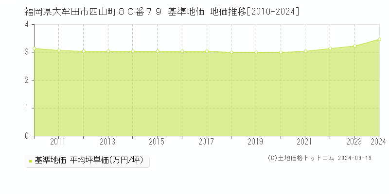 福岡県大牟田市四山町８０番７９ 基準地価 地価推移[2010-2024]