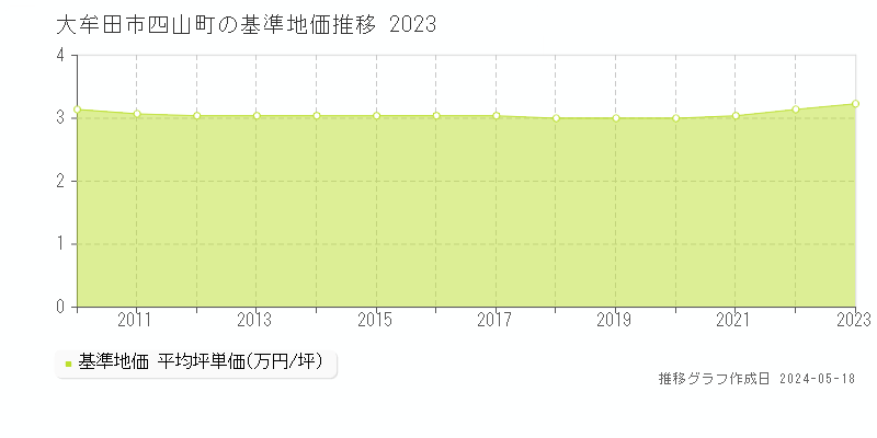 大牟田市四山町の基準地価推移グラフ 
