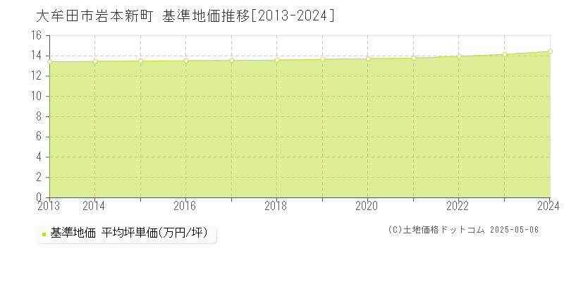 岩本新町(大牟田市)の基準地価推移グラフ(坪単価)[2013-2024年]