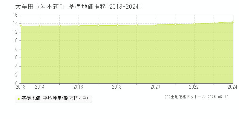 大牟田市岩本新町の基準地価推移グラフ 