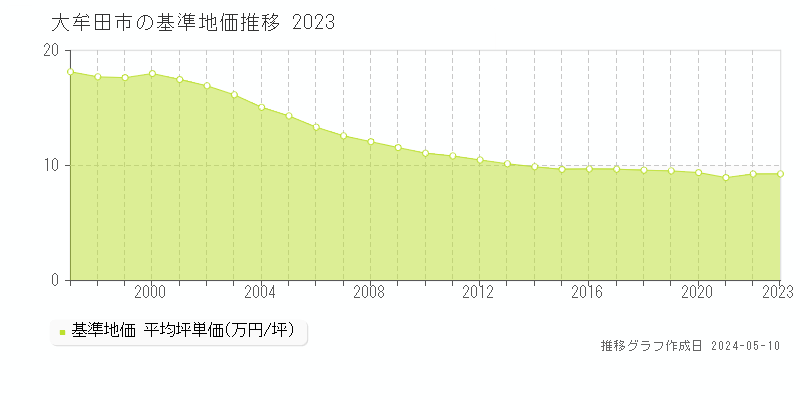 大牟田市全域の基準地価推移グラフ 