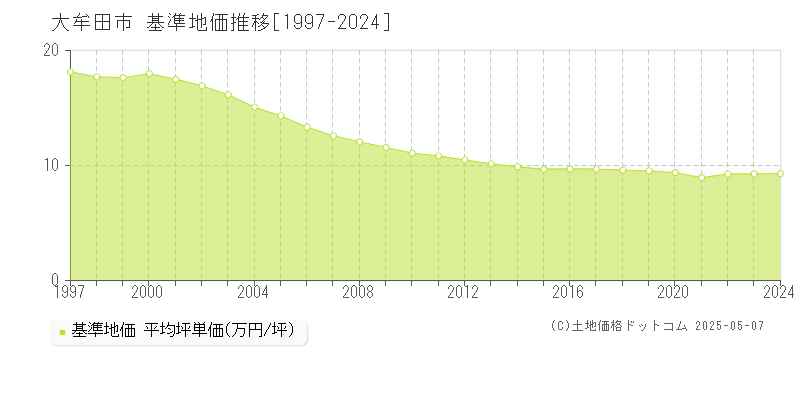 全域(大牟田市)の基準地価推移グラフ(坪単価)[1997-2024年]