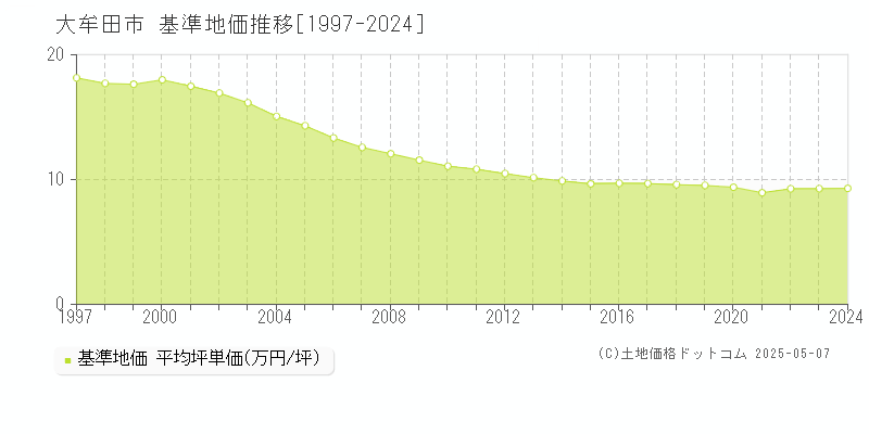 大牟田市全域の基準地価推移グラフ 