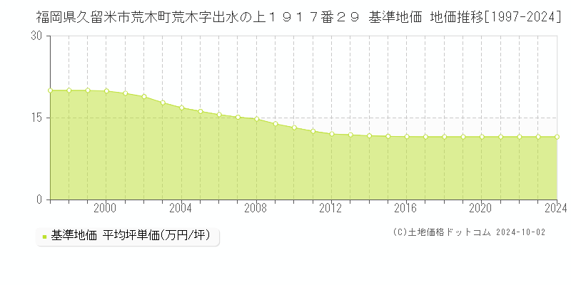 福岡県久留米市荒木町荒木字出水の上１９１７番２９ 基準地価 地価推移[1997-2024]