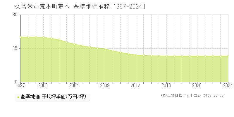 荒木町荒木(久留米市)の基準地価推移グラフ(坪単価)[1997-2024年]