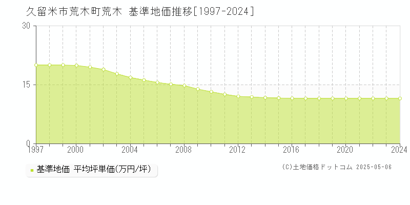 久留米市荒木町荒木の基準地価推移グラフ 