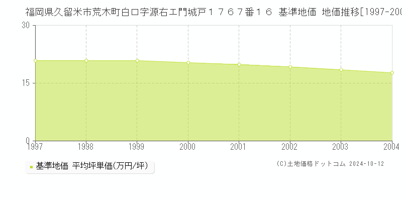 福岡県久留米市荒木町白口字源右エ門城戸１７６７番１６ 基準地価 地価推移[1997-2004]