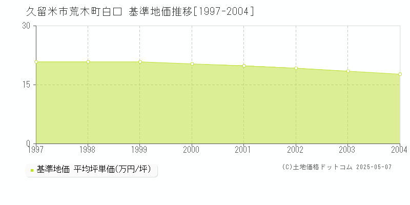 荒木町白口(久留米市)の基準地価推移グラフ(坪単価)[1997-2004年]