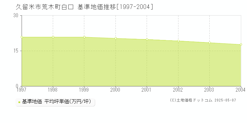 久留米市荒木町白口の基準地価推移グラフ 