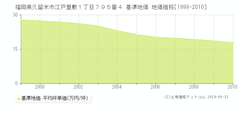福岡県久留米市江戸屋敷１丁目７９５番４ 基準地価 地価推移[1999-2010]