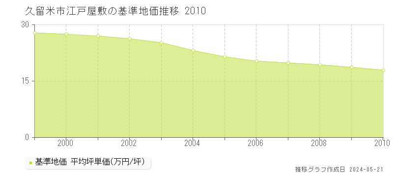 久留米市江戸屋敷の基準地価推移グラフ 