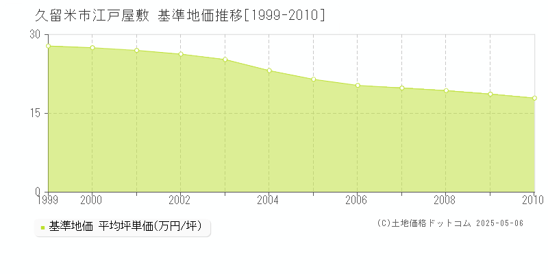 江戸屋敷(久留米市)の基準地価推移グラフ(坪単価)[1999-2010年]