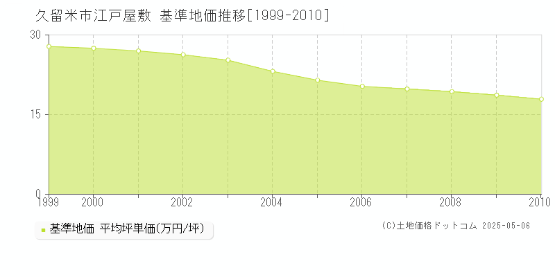 久留米市江戸屋敷の基準地価推移グラフ 