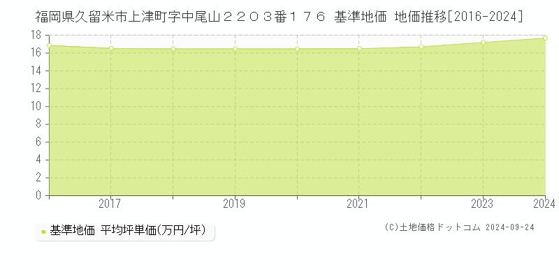 福岡県久留米市上津町字中尾山２２０３番１７６ 基準地価 地価推移[2016-2024]
