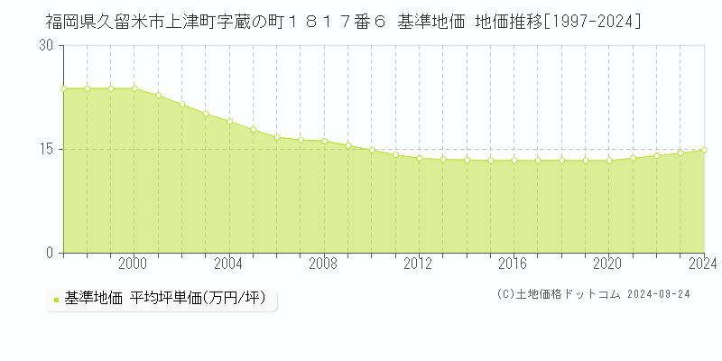 福岡県久留米市上津町字蔵の町１８１７番６ 基準地価 地価推移[1997-2024]