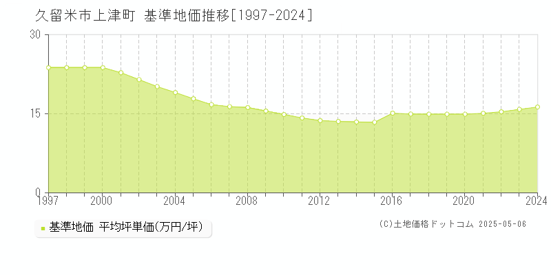 上津町(久留米市)の基準地価推移グラフ(坪単価)[1997-2024年]