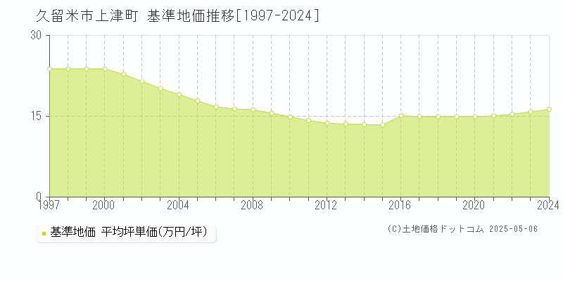 久留米市上津町の基準地価推移グラフ 