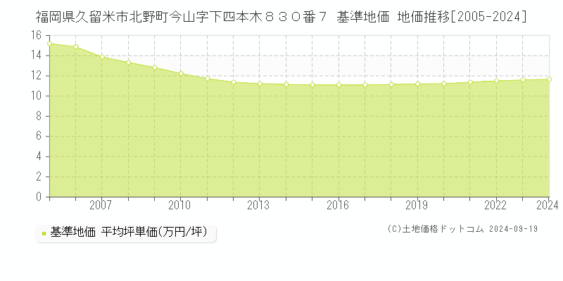 福岡県久留米市北野町今山字下四本木８３０番７ 基準地価 地価推移[2005-2024]