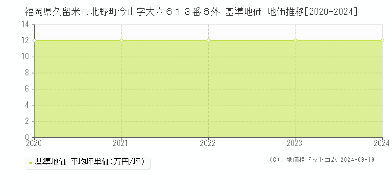 福岡県久留米市北野町今山字大六６１３番６外 基準地価 地価推移[2020-2024]