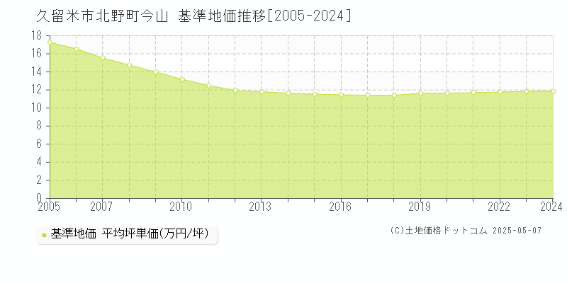 北野町今山(久留米市)の基準地価推移グラフ(坪単価)[2005-2024年]