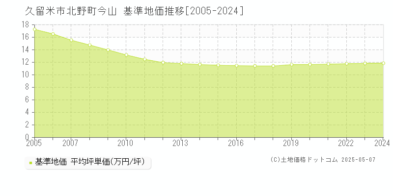 久留米市北野町今山の基準地価推移グラフ 