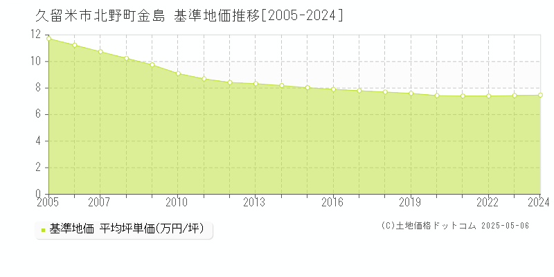 北野町金島(久留米市)の基準地価推移グラフ(坪単価)[2005-2024年]
