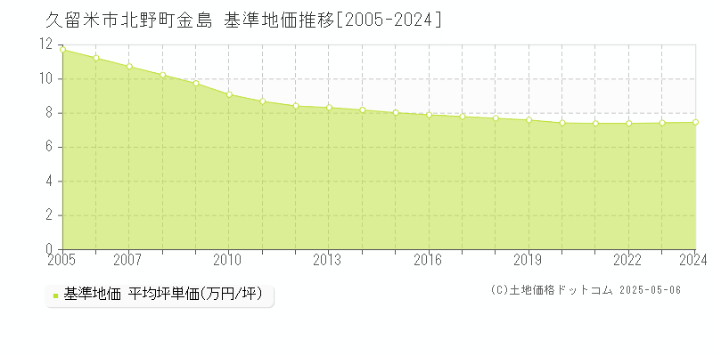 久留米市北野町金島の基準地価推移グラフ 