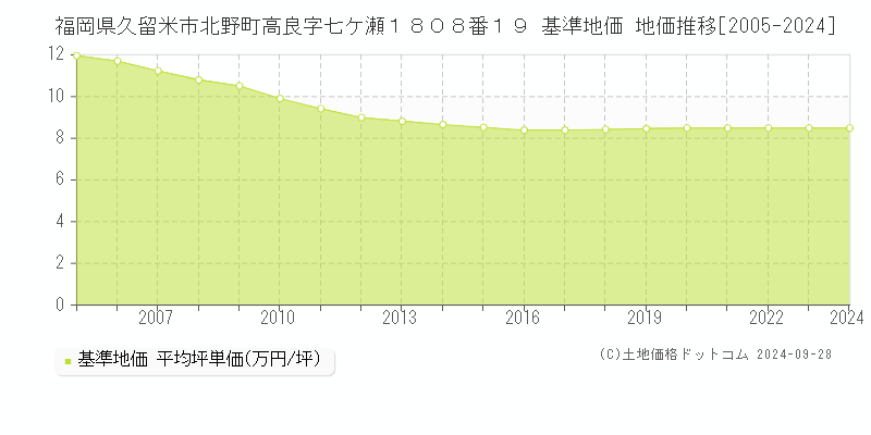 福岡県久留米市北野町高良字七ケ瀬１８０８番１９ 基準地価 地価推移[2005-2024]