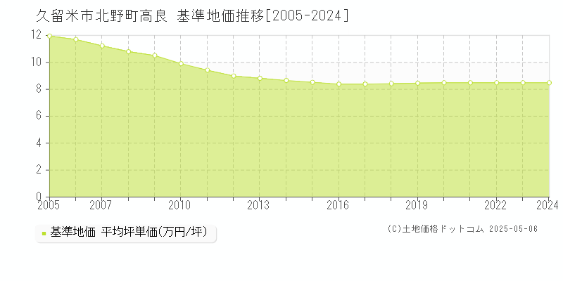 北野町高良(久留米市)の基準地価推移グラフ(坪単価)[2005-2024年]