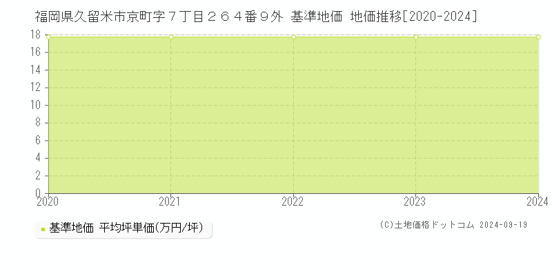福岡県久留米市京町字７丁目２６４番９外 基準地価 地価推移[2020-2024]
