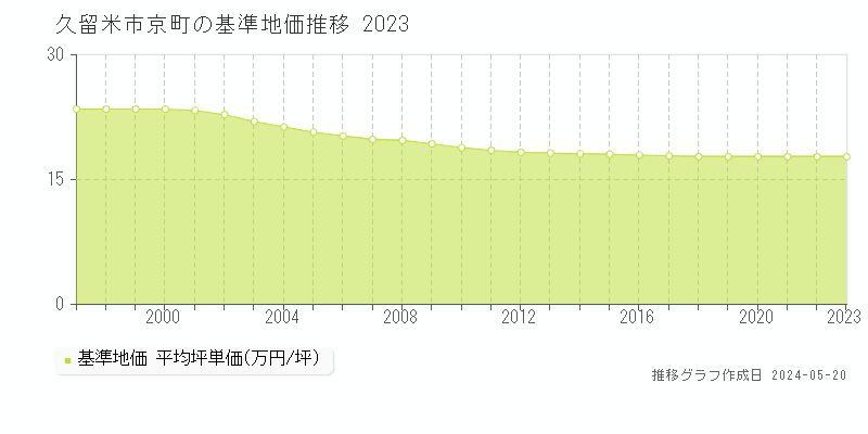 久留米市京町の基準地価推移グラフ 