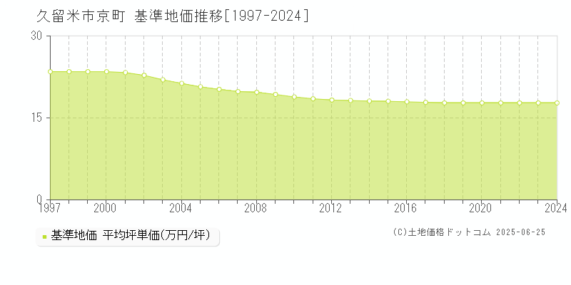 京町(久留米市)の基準地価推移グラフ(坪単価)[1997-2024年]