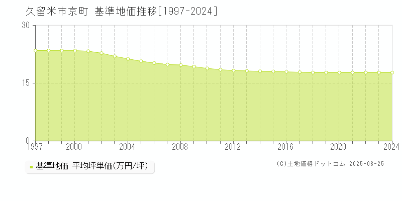 久留米市京町の基準地価推移グラフ 