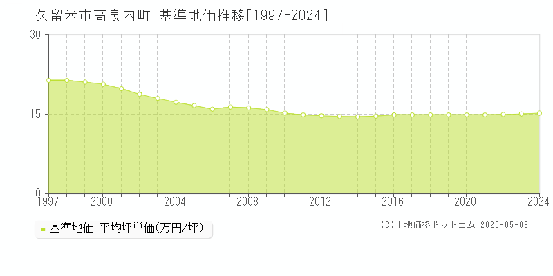 高良内町(久留米市)の基準地価推移グラフ(坪単価)[1997-2024年]