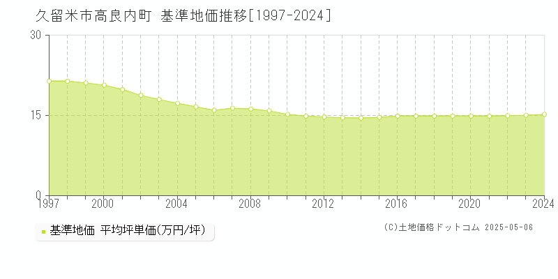 久留米市高良内町の基準地価推移グラフ 